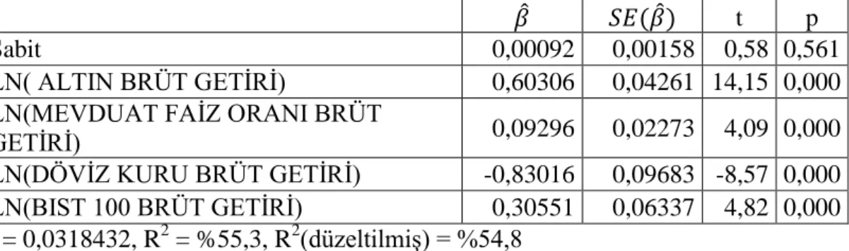 Tablo 39. Veri Setine Düzgüsüz Veriler Dahil Edilerek Hesaplanan Brüt Getiri  Değerlerine İlişkin Model Özeti 