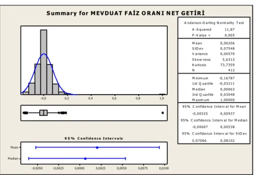 Şekil 8. Mevduat Faiz Oranı Net Getiri Değeri Normallik Testi 