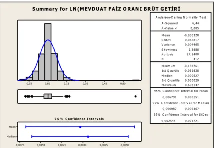 Şekil 20. Mevduat Faiz Oranı Brüt Getiri Değeri Normallik Testi 