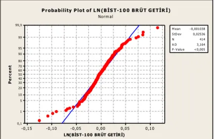 Şekil 23. BIST-100 Brüt Getiri Değeri Q-Q Grafiği 