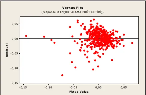 Şekil 27. Logaritması Alınmış Ortalama Brüt Getiriler ile Artıkları Arasındaki  Saçılma Grafiği 