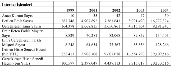 Tablo 3: İMKB’de İnternet ile Yapılan İşlemler 