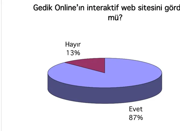Şekil 2: Örneklem’in Gedik Yatırım’ın İnteraktif Web Sitesinin Farkında Olma Oranı  Anket  sonuçlarına  göre  ankete  katılanların  %87’si  Gedik  Yatırım’ın  web  sitesini  gördüklerini  beyan  ederken  katılanların  %13’ü  web  sitesini  görmediklerini  