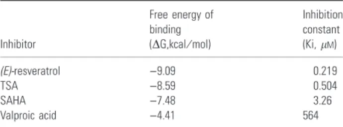 Figure 4 shows the binding interactions of valproic acid with the active side residues of the HDAC8 enzyme