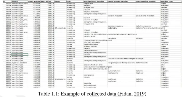 Table 1.1: Example of collected data (Fidan, 2019) 