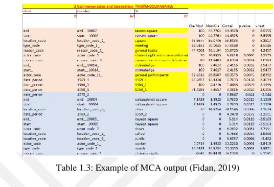 Table 1.3: Example of MCA output (Fidan, 2019) 