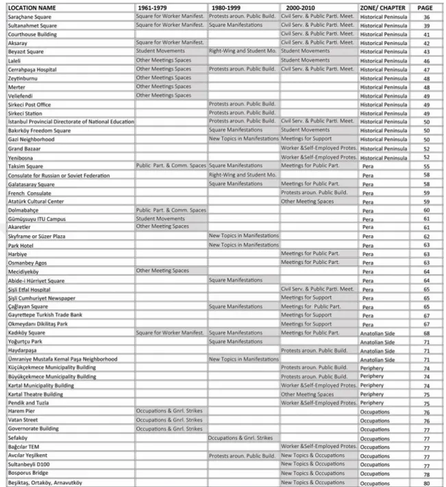 Table 1.4: Protest spaces index (Fidan, 2019) 