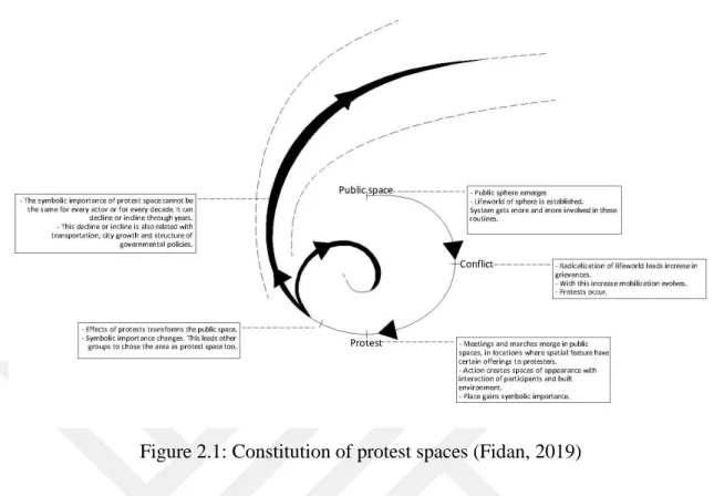 Figure 2.1: Constitution of protest spaces (Fidan, 2019) 