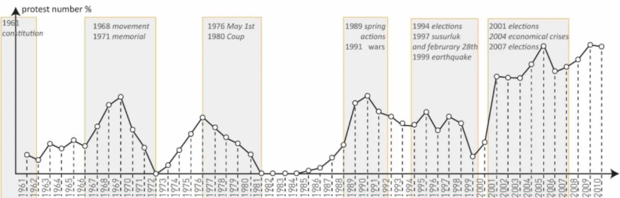 Figure 3.1: Protest percentages according to years in the period 1961-2010 (Fidan,  2019) 