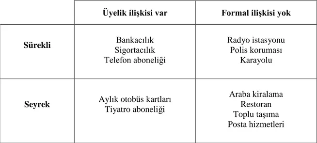 Tablo 1.3. Hizmet İşletmelerinin Müşterileriyle İlişki Düzeyine Göre Hizmetlerin  Sınıflandırılması 