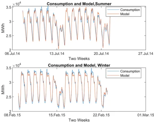 Fig. 3. A close-up of the data and the model for typical 2-weeks of summer and winter