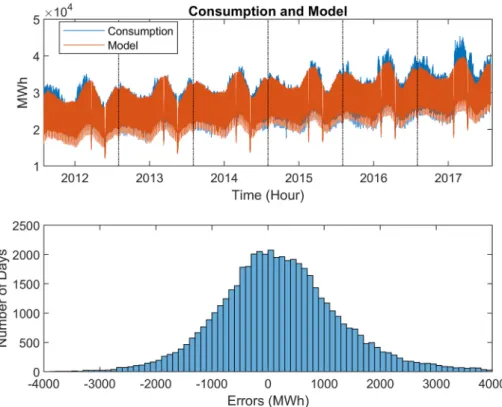 Fig. 3  provides a comparison of the actual data and the proposed  model for typical 2-week periods in winter and summer