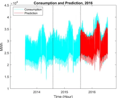 Fig. 5  displays the forecast values and the actual values for 2016 as  an example of the training and validation periods