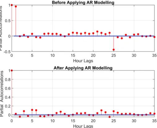 Fig. 9. Data and 1-h ahead forecast for the period 2014–2017 (a) and histogram (b).  