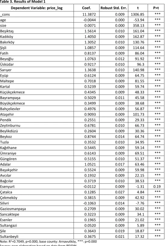 Table 3. Results of Model 1 