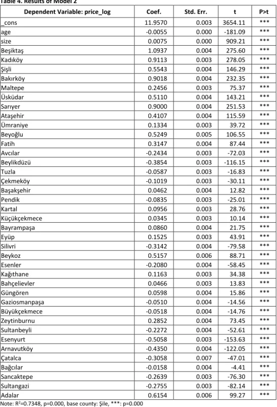 Table 4. Results of Model 2 