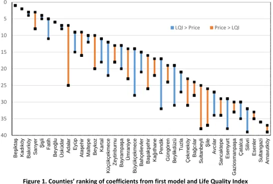 Figure 1. Counties’ ranking of coefficients from first model and Life Quality Index 
