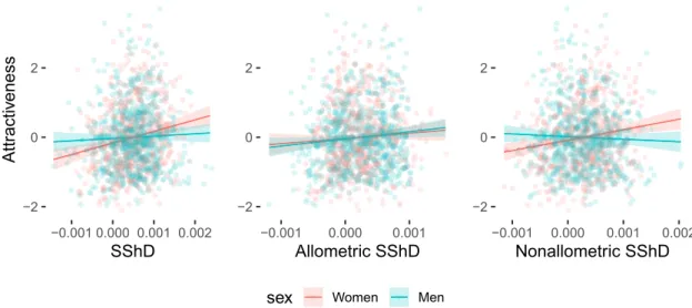 Figure 7.  The relationship between overall, allometric, and non-allometric sexual shape dimorphism (SShD)  and rated facial attractiveness.