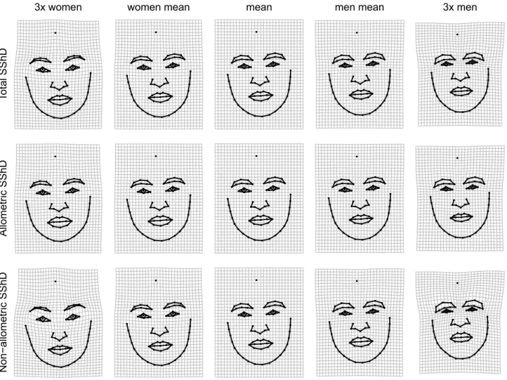 Figure 4.  Thin-plate spline visualizations of facial shape variation associated with differences between sexes and  its decomposition to allometric and non-allometric components