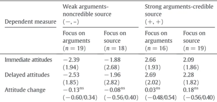 Table 3 shows the data for these evaluatively consistent conditions. As can be seen, when strong arguments were associated with a credible source, participants formed very favorable attitudes, and these  favor-able attitudes remained stfavor-able overtime 