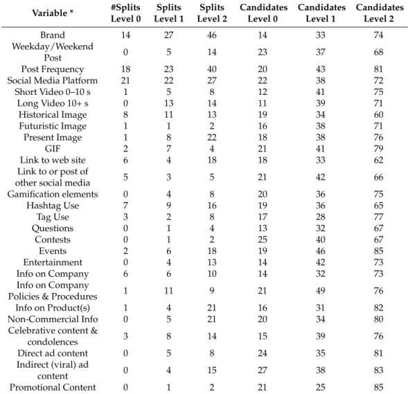 Table 3. Random forest decision tree attribute selection results. Variable * #Splits Level 0 Splits Level 1 Splits Level 2 CandidatesLevel 0 CandidatesLevel 1 CandidatesLevel 2 Brand 14 27 46 14 33 74 Weekday/Weekend Post 0 5 14 23 37 68 Post Frequency 18 