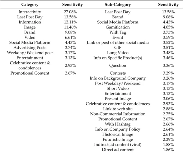 Table 4. Artificial Neural Networks (ANN) sensitivity (ordered).