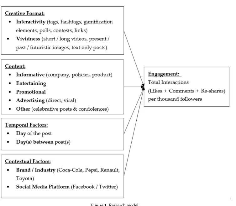 Figure 1. Research model.  3. Methodology 