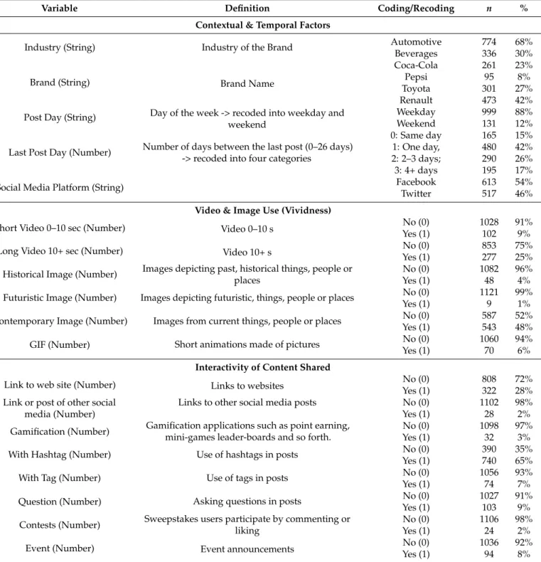 Table 1. Key variables and data coding.