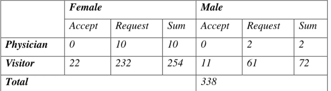 Table 4. 3  Node attributes-specific edge statistics for the Hub number 1064632 