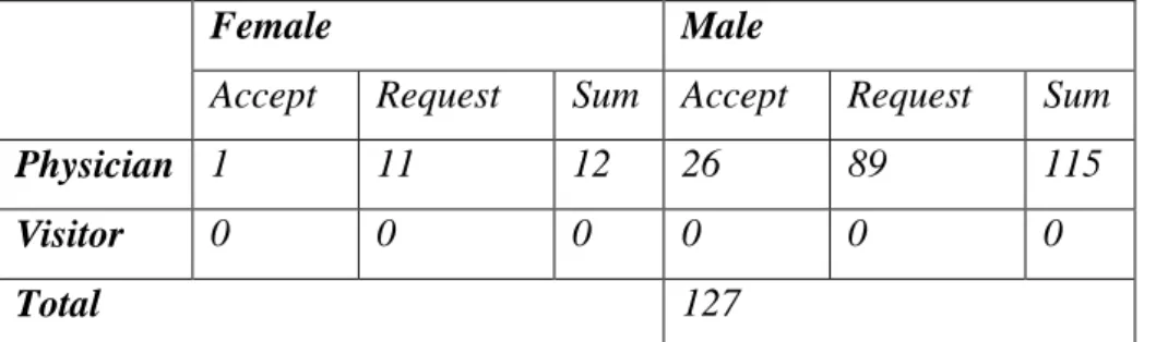 Table 4. 4 Node attributes-specific edge statistics for the Hub number 1300836 