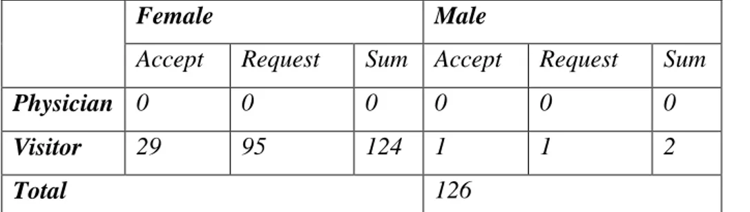 Table 4. 5 Node attributes-specific edge statistics for the Hub number 1083936 