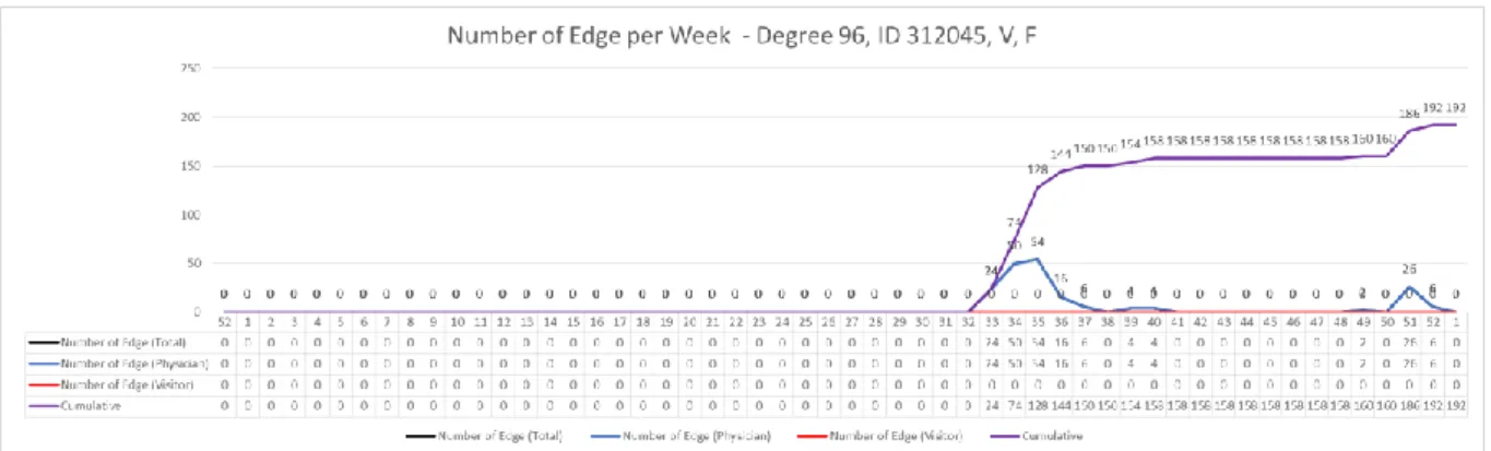 Figure 4. 9 Number of Edge per Week – Degree 96, ID 312045, V, and F 