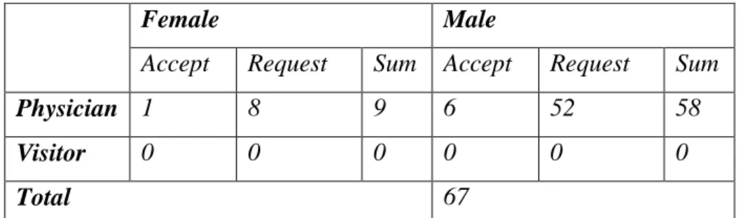 Table 4. 8 Node attributes-specific edge statistics for the Hub number 1273971 