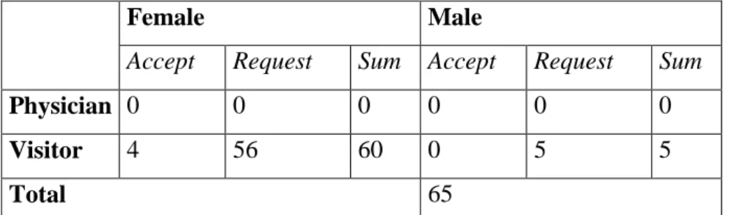 Table 4. 9 Node attributes-specific edge statistics for the Hub number 1086412 