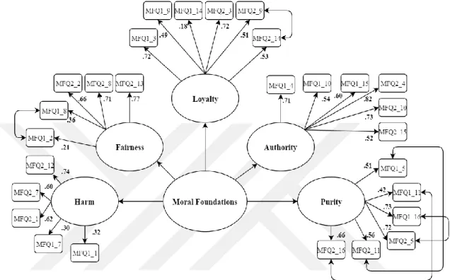 Figure 3.2: Confirmatory Factor Analysis of Moral Foundations Questionnaire 
