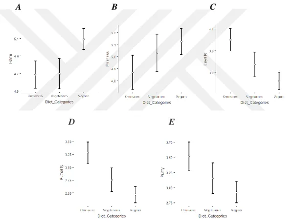 Figure  3.3:  Estimated  marginal  mean  plots  of  three  dietary  and  ethical  groups  on  Moral  Foundations: A = Harm; B = Fairness; C = Loyalty; D = Authority; E = Purity 
