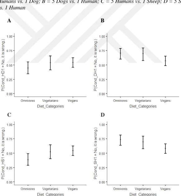 Figure 3.4: Estimated marginal means plots of four logistic regression analyses; A = 5  Humans vs