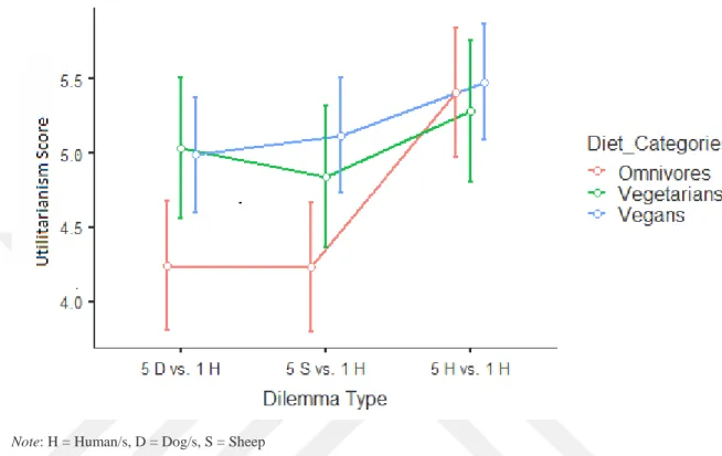 Figure 3.6: Mean secondary utilitarianism scores of  three dietary and ethical lifestyle  groups on 5 Dogs vs