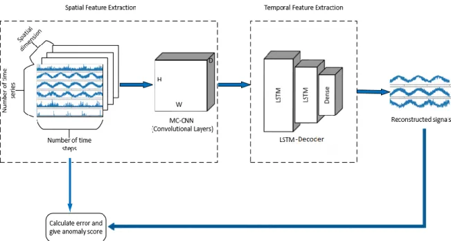 Figure  3.  Overall  architecture  of  the  proposed  hybrid  deep  learning  framework