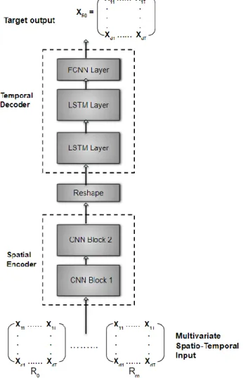 Figure  4.  The  detailed  architecture  of  the  hybrid  autoencoder  framework:  It  has  a  Convolutional  Neural  Network  (CNN)-based  spatial  encoder  and  a  Long  Short-Term  Memory  (LSTM)-Fully  Connected Neural Network (FCNN)-based temporal dec