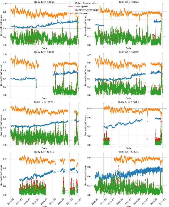 Figure 6. Sample data from buoys 42001, 42003, 42039, 42040, FWYF1, KYWF1, NPSF1, and SPGF1 