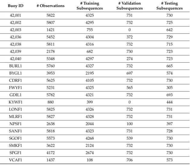 Table 1. Total number of observations belonging to each buoy and number of subsequences created for training, test, and validation sets.
