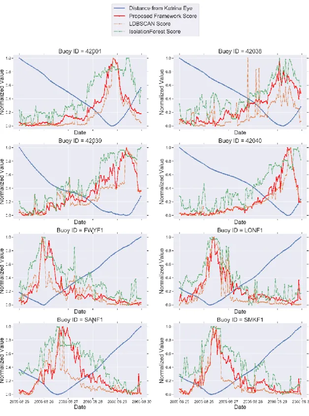Figure 8. Anomaly score comparison of the proposed framework, IsolationForest and the LDBSCAN  algorithm