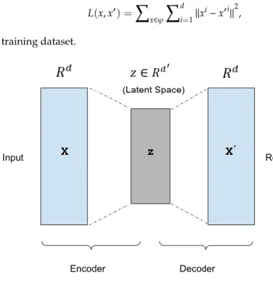 Figure 1. Illustration of an autoencoder.  3.2. Anomaly Detection with Autoencoders 