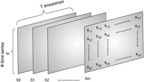 Figure 2. Illustration of the three-dimensional multivariate spatio-temporal data matrix structure