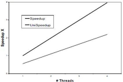 Figure 1: Speedup [2] 