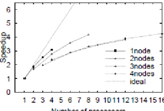 Figure 2: Speedup2 [4] 
