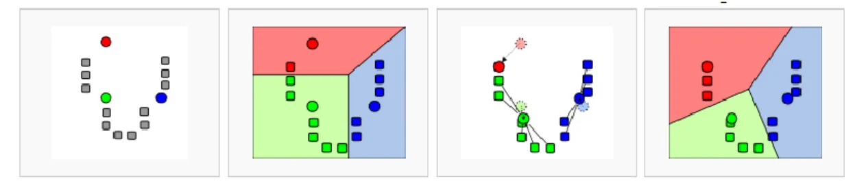 Figure 5: K-means Algorithm Working Principle [9] 