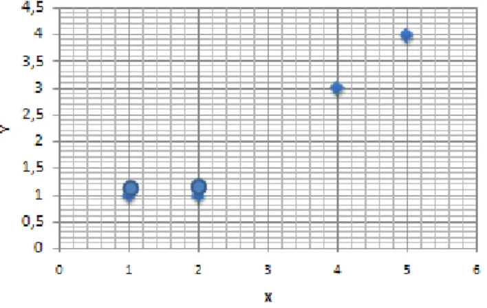 Figure 11 shows points in two dimensional coordinate system.  In the first step, the  first cluster centers  taken A and B points because  they are nearest  point   to (0.0) 