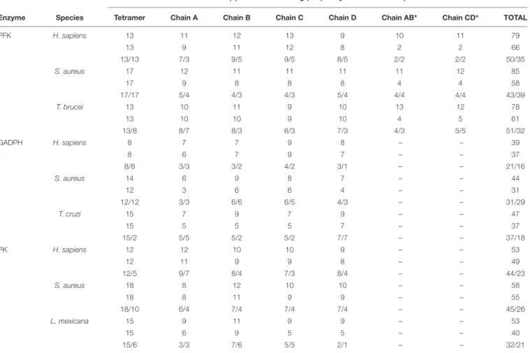 TABLE 2 | Number of clusters determined before and after filtering protocols for three glycolytic enzymes (PFK, GADPH, and PK) in different species (H